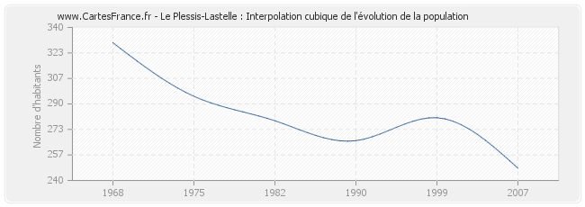 Le Plessis-Lastelle : Interpolation cubique de l'évolution de la population